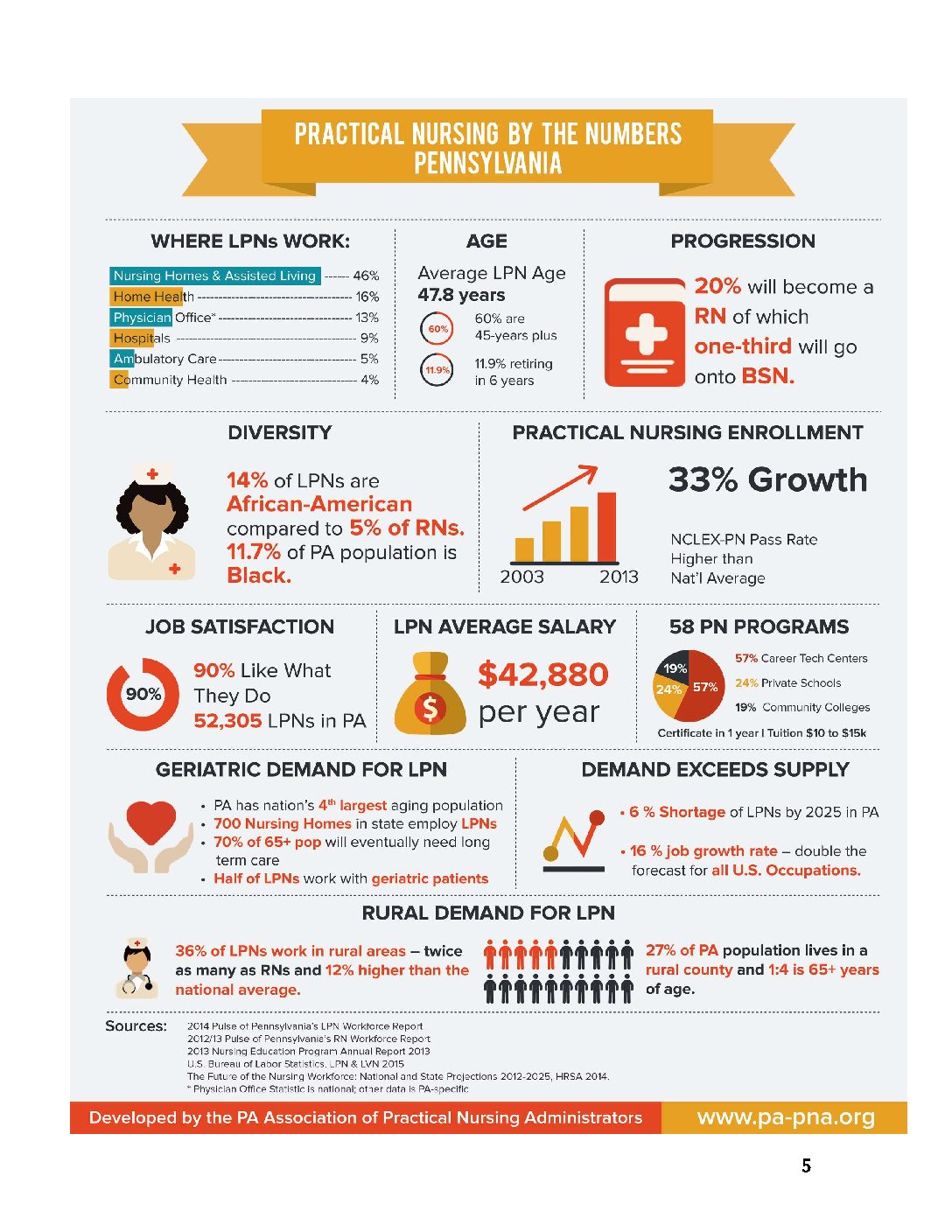 The Practical Nursing Advantage